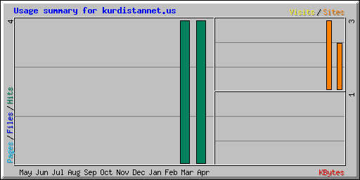 Usage summary for kurdistannet.us